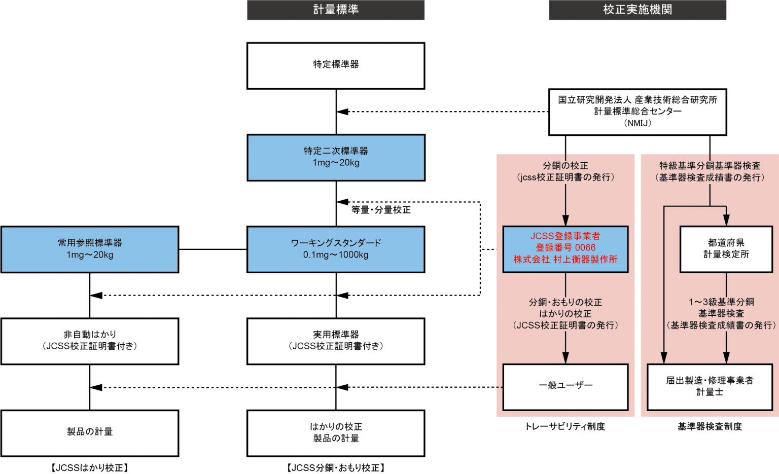 標準分銅 E-2級 質量JCSS校正付 5g 村上衡器製作所 aso 1-2359-12 病院